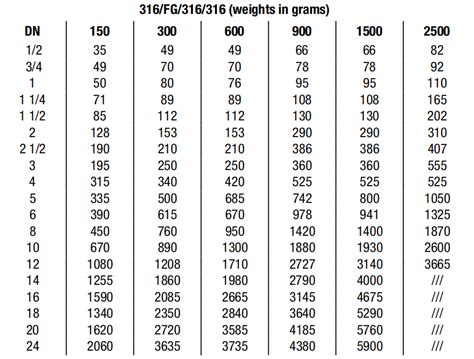 champion gasket sheet weight chart